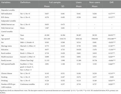Impact of mobile Internet use on health-seeking behaviors: evidence from China